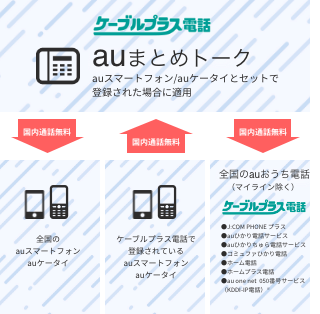 ケーブルプラス電話 auまとめトークの概要