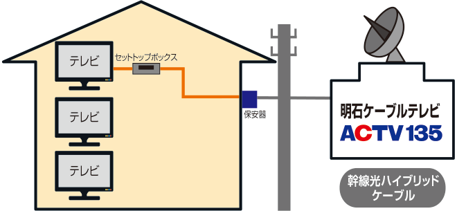 と ケーブル は テレビ