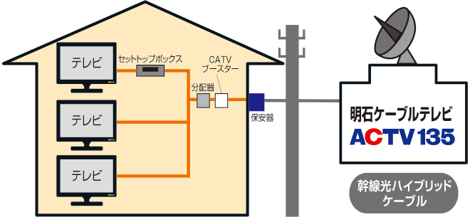 工事のご案内 ケーブルテレビ 明石ケーブルテレビ