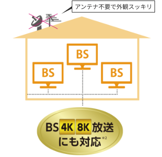 BS4K8K放送にも対応（アンテナ不要で外観スッキリ）
